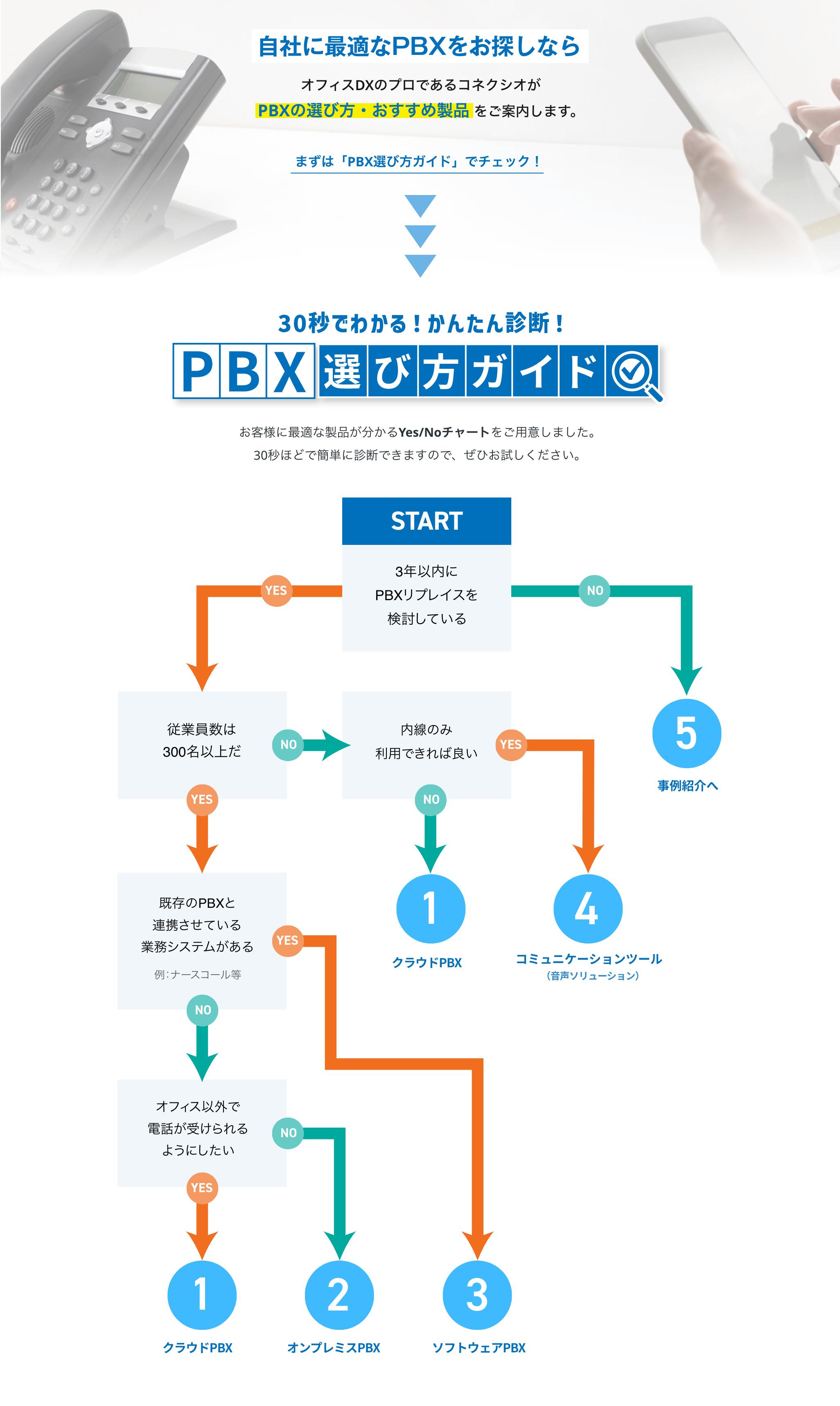 自社に最適なPBXをお探しならオフィスDXのプロであるコネクシオがPBXの選び方・おすすめ製品をご案内します。お客様に最適な製品が分かるYes/Noチャート「PBX選び方ガイド」をご用意しました。30秒ほどで簡単に診断できますので、ぜひお試しください。