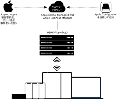 ABM利用申請方法