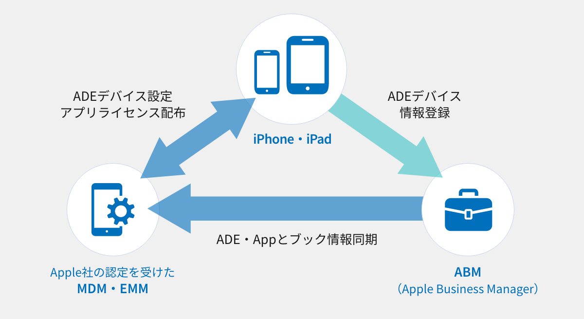 【図解】デバイス管理におけるABMとMDMの連携