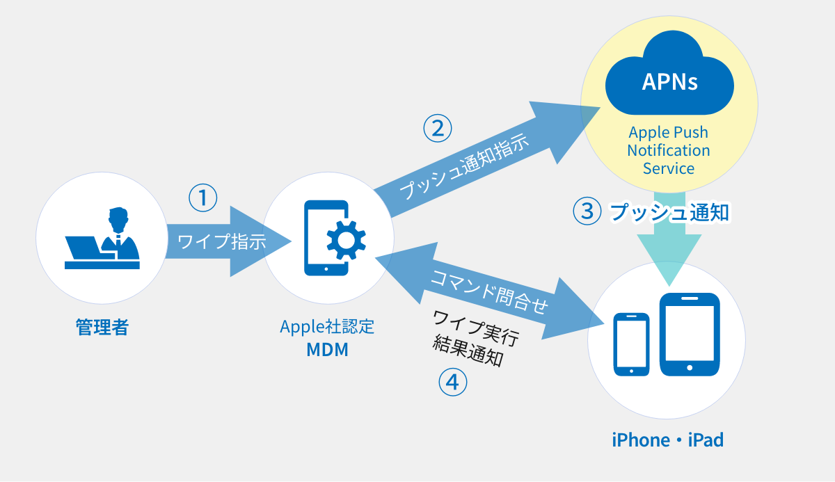 【図解】Apple Push Notification Service(APNs) とは