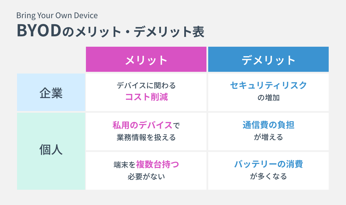 BYODのメリット・デメリット表