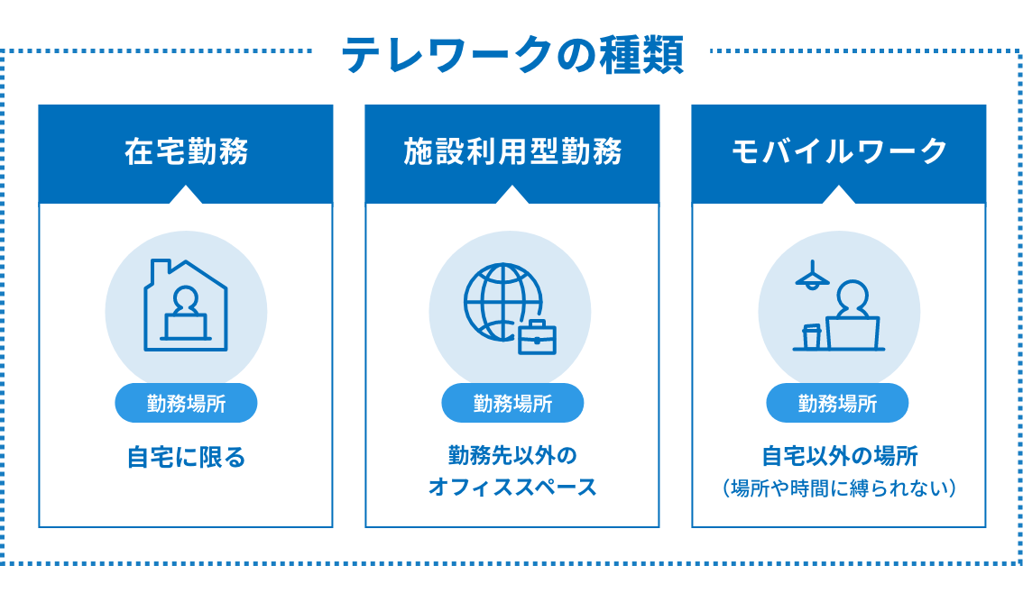 テレワークの種類を表した図表